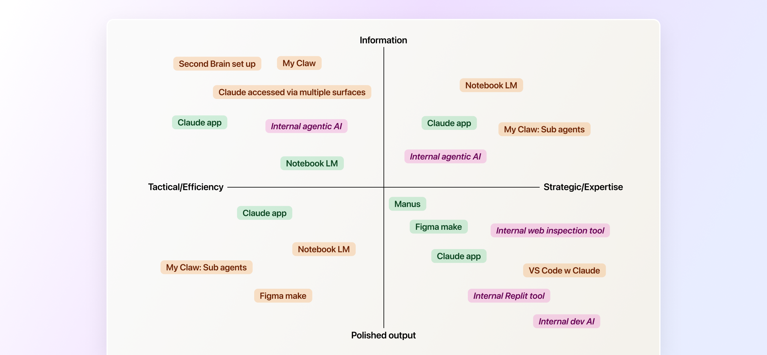 AI tool landscape mapped by tactical/strategic and information/polished output