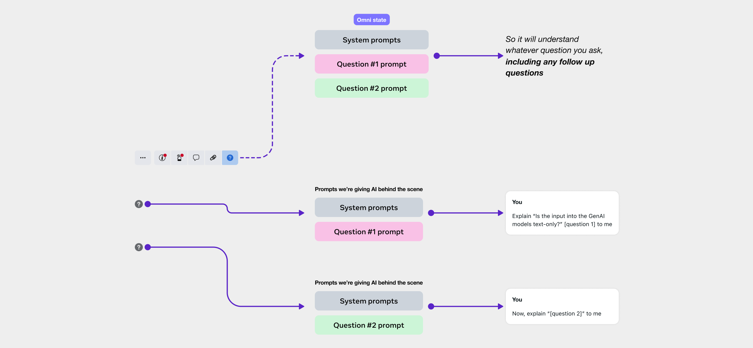 Diagram of the omni-state prompt construction flow, showing system prompts and question prompts feeding into AI responses