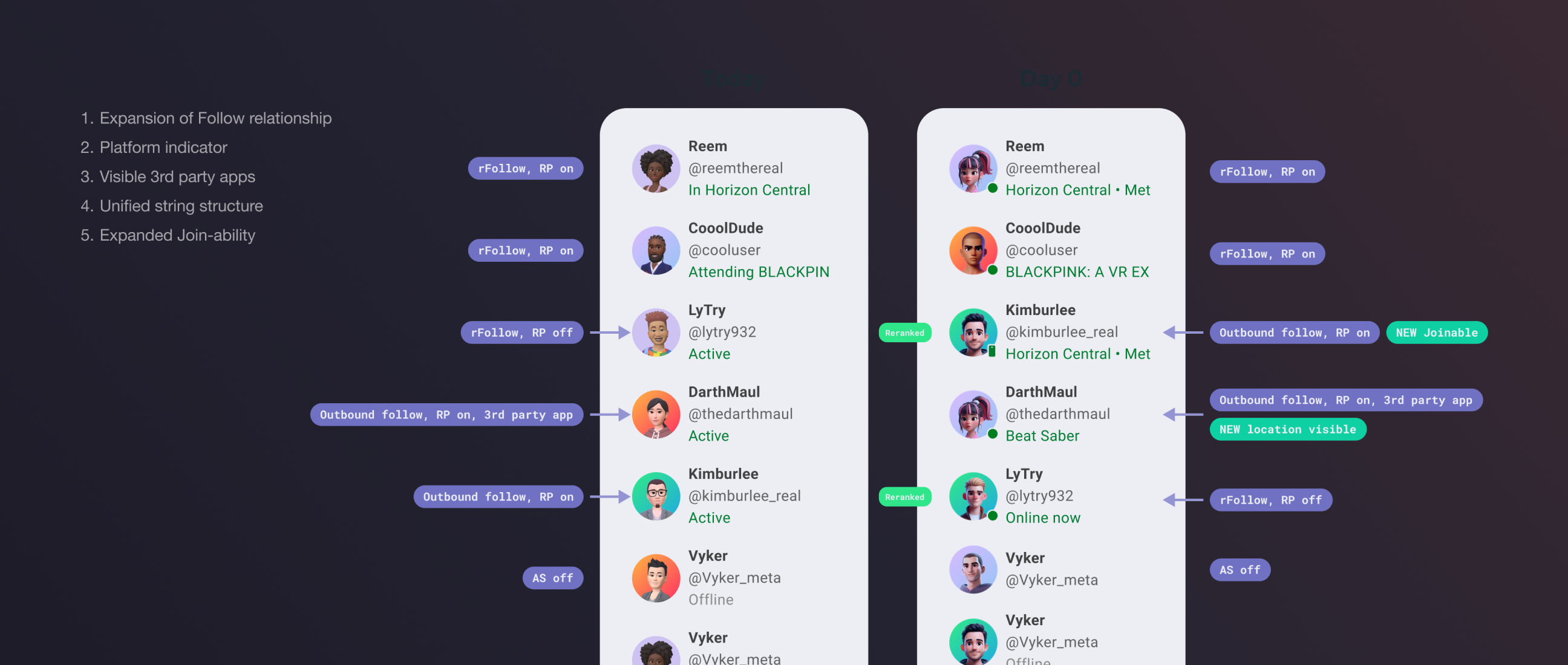 Comparison table of roles, contacts, and reviewers across teams involved in the migration
